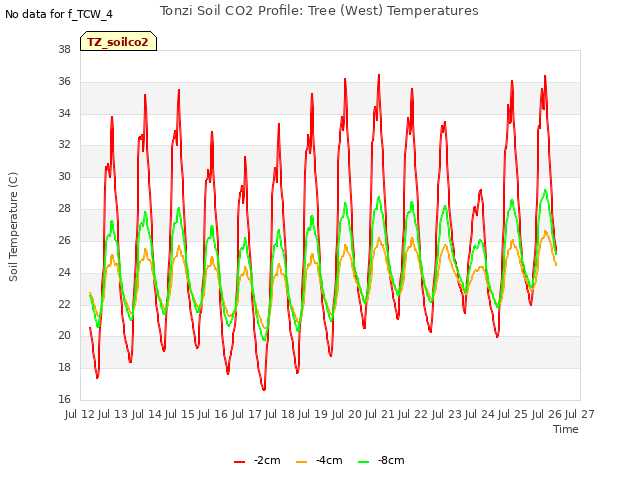 plot of Tonzi Soil CO2 Profile: Tree (West) Temperatures