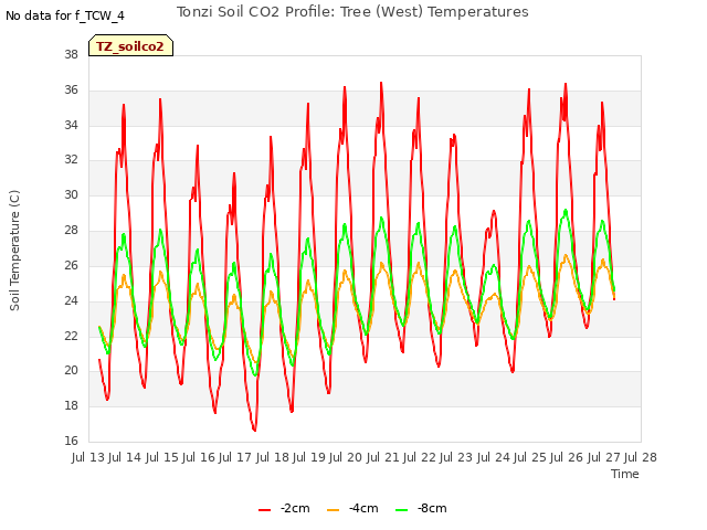 plot of Tonzi Soil CO2 Profile: Tree (West) Temperatures