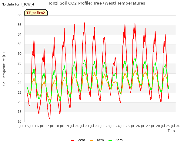 plot of Tonzi Soil CO2 Profile: Tree (West) Temperatures