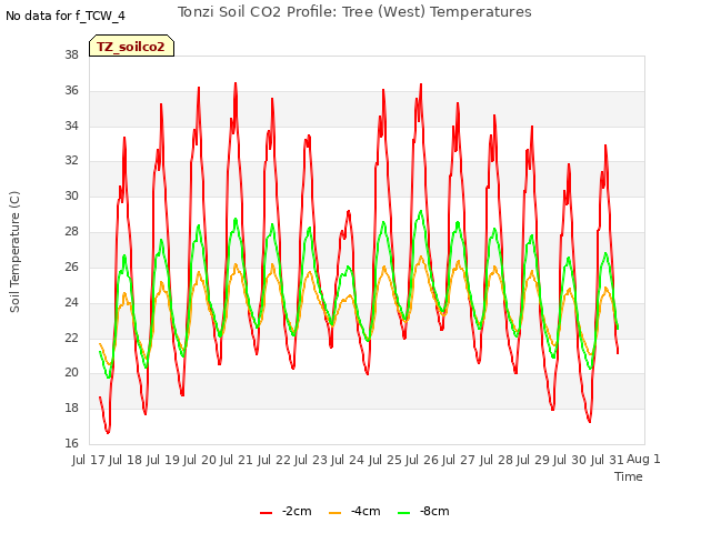 plot of Tonzi Soil CO2 Profile: Tree (West) Temperatures