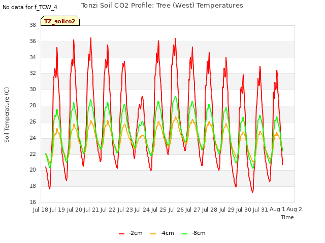 plot of Tonzi Soil CO2 Profile: Tree (West) Temperatures