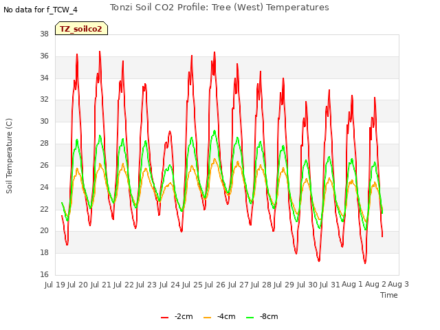 plot of Tonzi Soil CO2 Profile: Tree (West) Temperatures