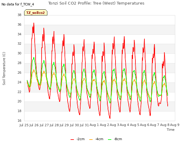 plot of Tonzi Soil CO2 Profile: Tree (West) Temperatures