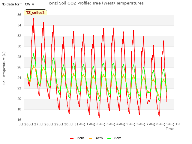 plot of Tonzi Soil CO2 Profile: Tree (West) Temperatures