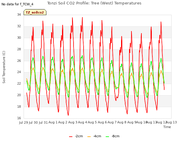 plot of Tonzi Soil CO2 Profile: Tree (West) Temperatures