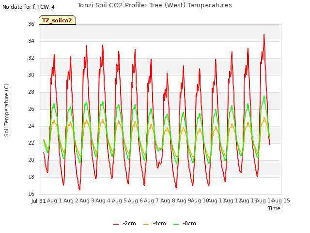 plot of Tonzi Soil CO2 Profile: Tree (West) Temperatures