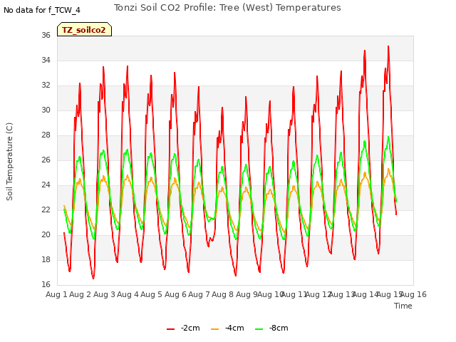 plot of Tonzi Soil CO2 Profile: Tree (West) Temperatures