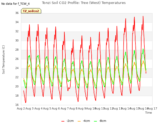 plot of Tonzi Soil CO2 Profile: Tree (West) Temperatures