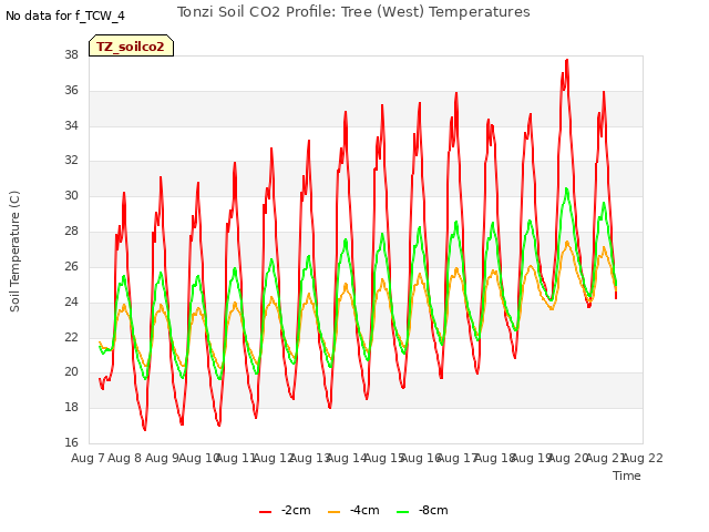 plot of Tonzi Soil CO2 Profile: Tree (West) Temperatures