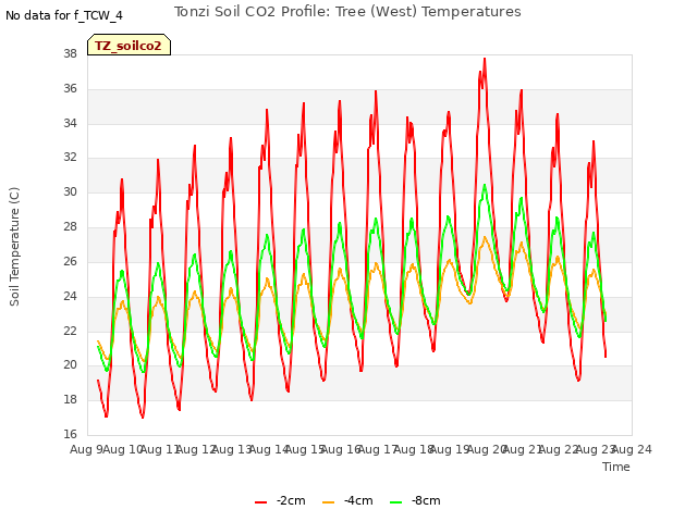 plot of Tonzi Soil CO2 Profile: Tree (West) Temperatures