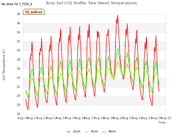 plot of Tonzi Soil CO2 Profile: Tree (West) Temperatures