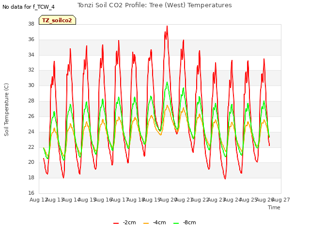 plot of Tonzi Soil CO2 Profile: Tree (West) Temperatures