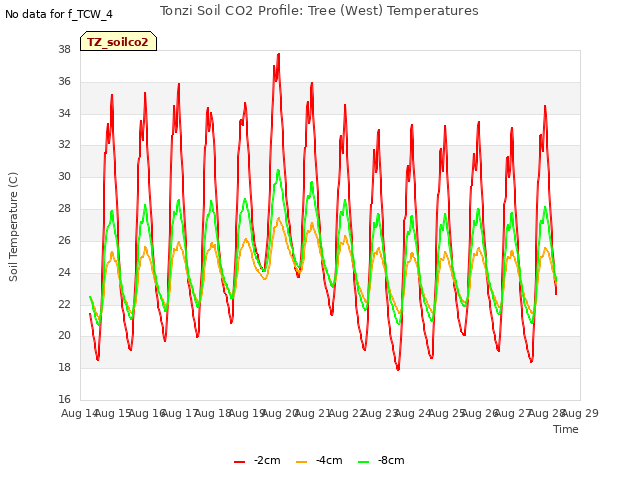 plot of Tonzi Soil CO2 Profile: Tree (West) Temperatures