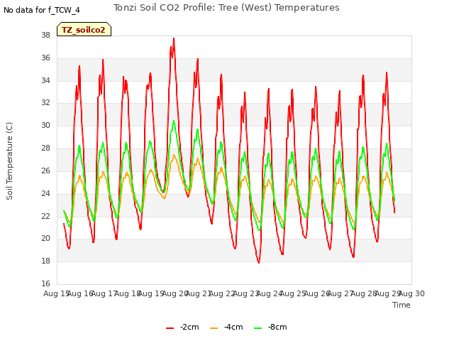plot of Tonzi Soil CO2 Profile: Tree (West) Temperatures