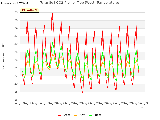 plot of Tonzi Soil CO2 Profile: Tree (West) Temperatures