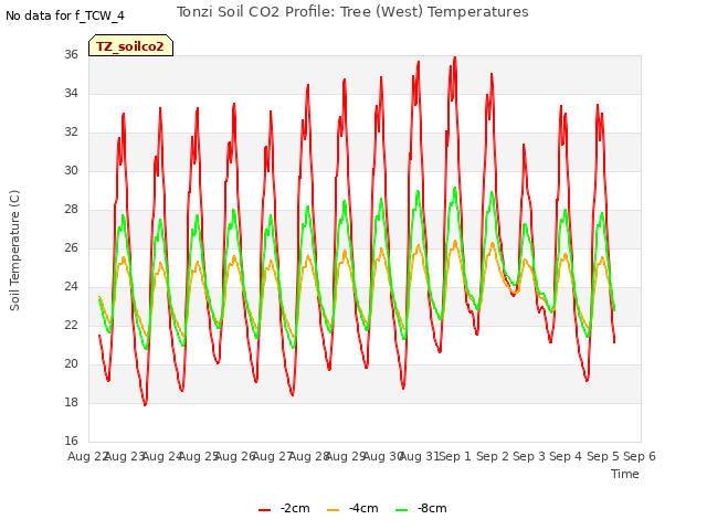 plot of Tonzi Soil CO2 Profile: Tree (West) Temperatures