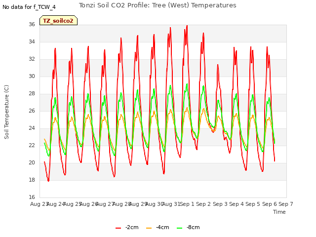 plot of Tonzi Soil CO2 Profile: Tree (West) Temperatures