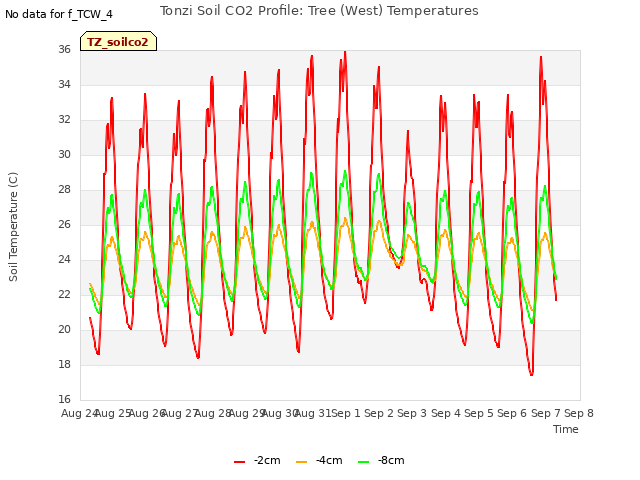 plot of Tonzi Soil CO2 Profile: Tree (West) Temperatures