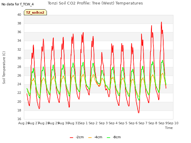 plot of Tonzi Soil CO2 Profile: Tree (West) Temperatures