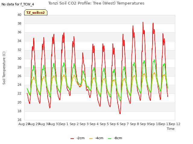 plot of Tonzi Soil CO2 Profile: Tree (West) Temperatures