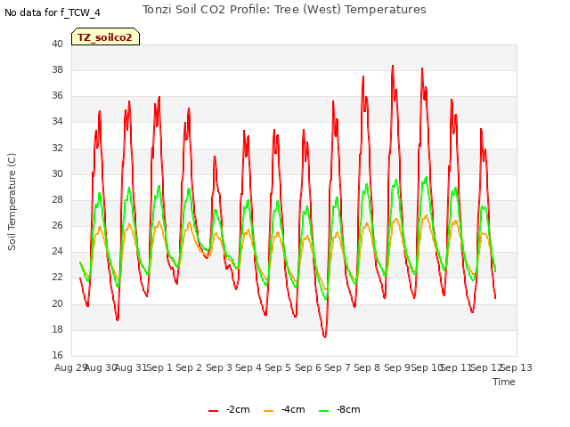 plot of Tonzi Soil CO2 Profile: Tree (West) Temperatures