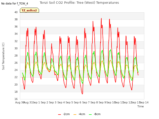 plot of Tonzi Soil CO2 Profile: Tree (West) Temperatures