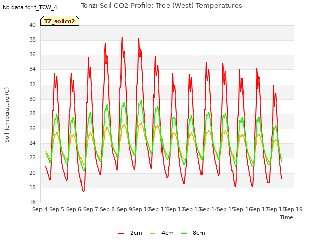 plot of Tonzi Soil CO2 Profile: Tree (West) Temperatures