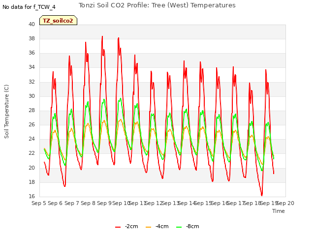 plot of Tonzi Soil CO2 Profile: Tree (West) Temperatures