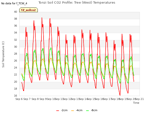 plot of Tonzi Soil CO2 Profile: Tree (West) Temperatures