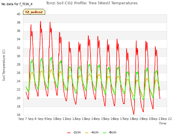 plot of Tonzi Soil CO2 Profile: Tree (West) Temperatures