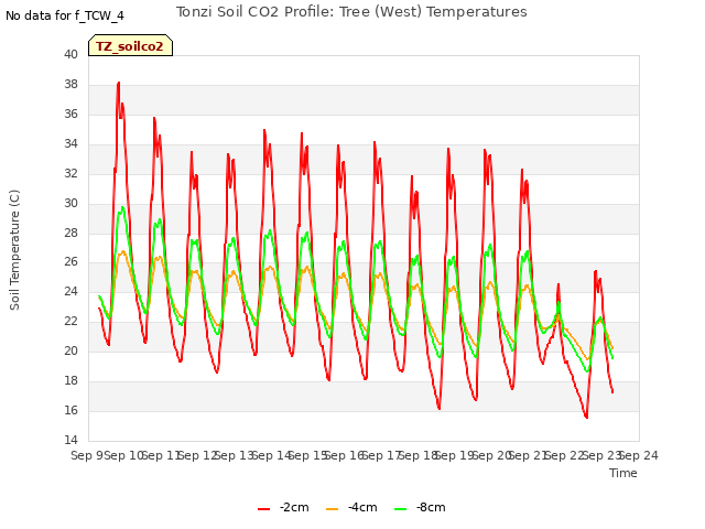 plot of Tonzi Soil CO2 Profile: Tree (West) Temperatures