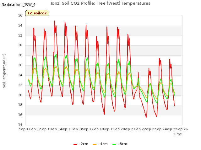 plot of Tonzi Soil CO2 Profile: Tree (West) Temperatures