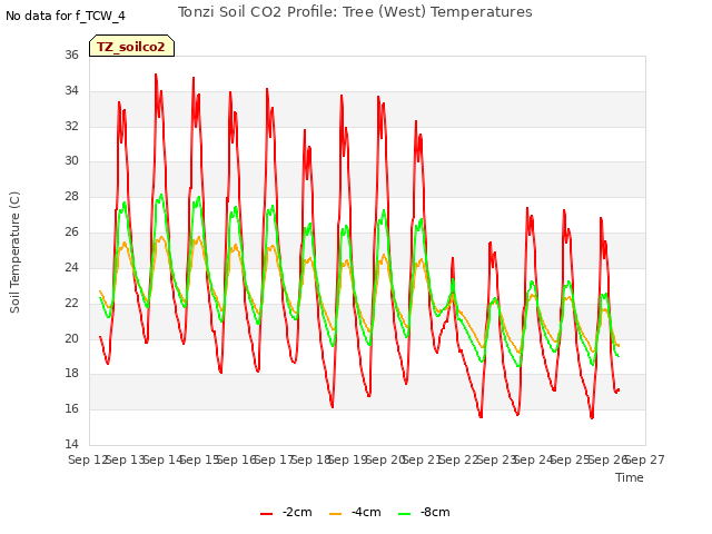 plot of Tonzi Soil CO2 Profile: Tree (West) Temperatures