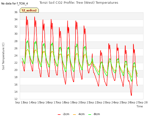 plot of Tonzi Soil CO2 Profile: Tree (West) Temperatures