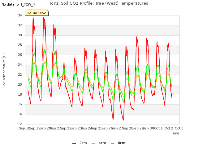 plot of Tonzi Soil CO2 Profile: Tree (West) Temperatures