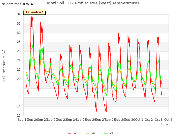 plot of Tonzi Soil CO2 Profile: Tree (West) Temperatures