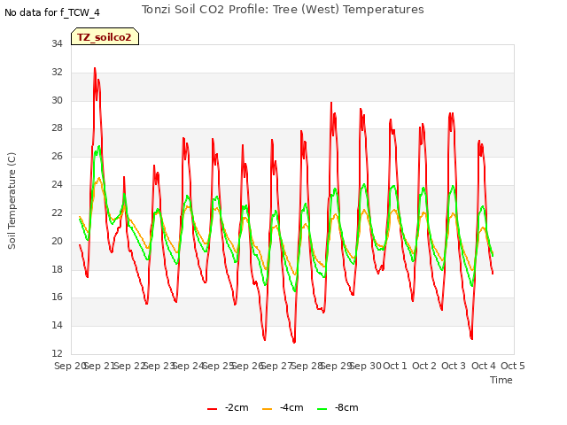 plot of Tonzi Soil CO2 Profile: Tree (West) Temperatures