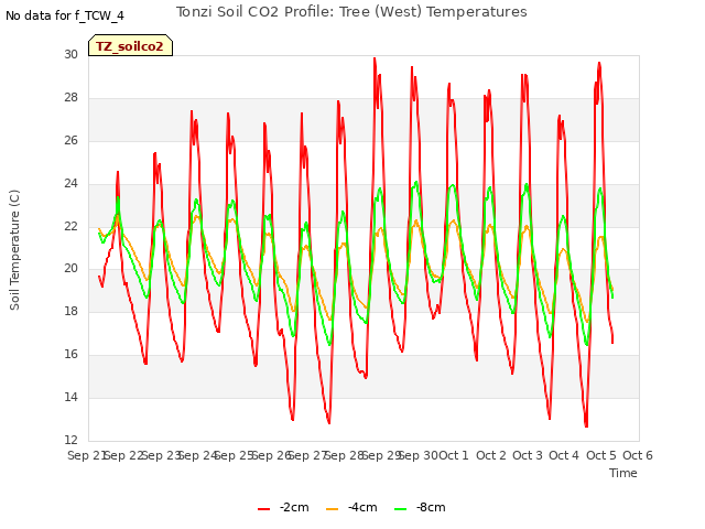 plot of Tonzi Soil CO2 Profile: Tree (West) Temperatures