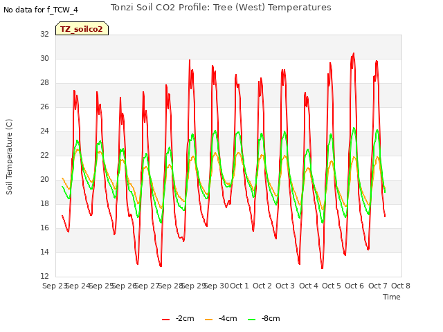 plot of Tonzi Soil CO2 Profile: Tree (West) Temperatures