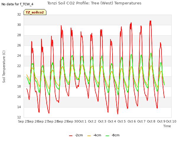 plot of Tonzi Soil CO2 Profile: Tree (West) Temperatures