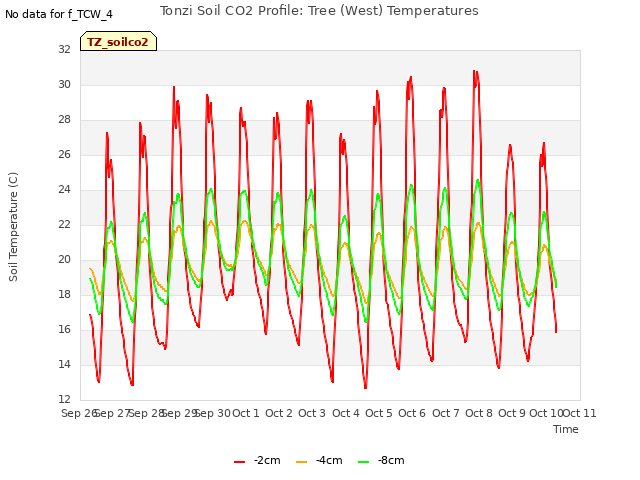 plot of Tonzi Soil CO2 Profile: Tree (West) Temperatures