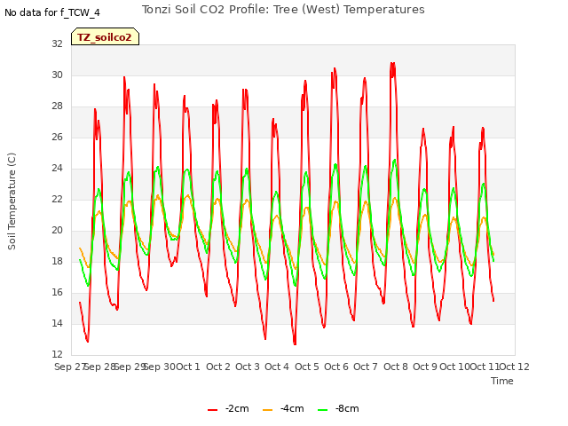 plot of Tonzi Soil CO2 Profile: Tree (West) Temperatures