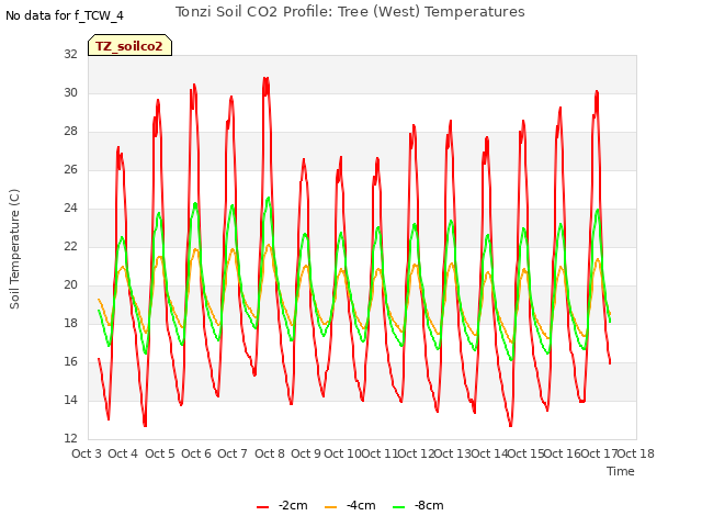 plot of Tonzi Soil CO2 Profile: Tree (West) Temperatures