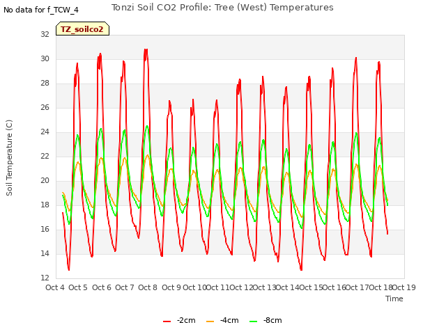 plot of Tonzi Soil CO2 Profile: Tree (West) Temperatures