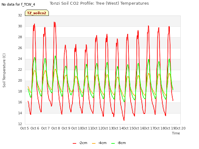 plot of Tonzi Soil CO2 Profile: Tree (West) Temperatures