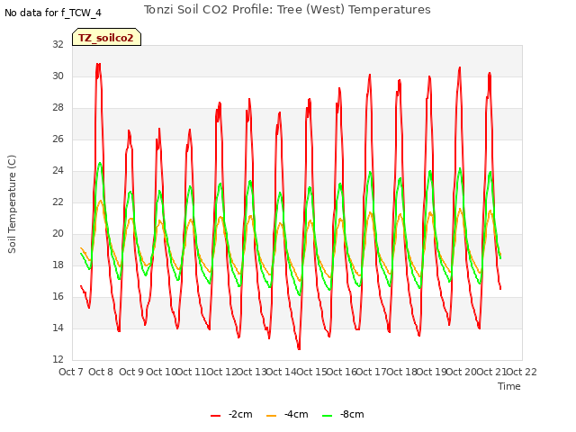 plot of Tonzi Soil CO2 Profile: Tree (West) Temperatures