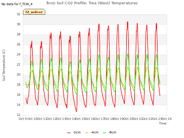 plot of Tonzi Soil CO2 Profile: Tree (West) Temperatures