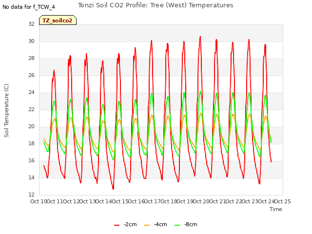 plot of Tonzi Soil CO2 Profile: Tree (West) Temperatures