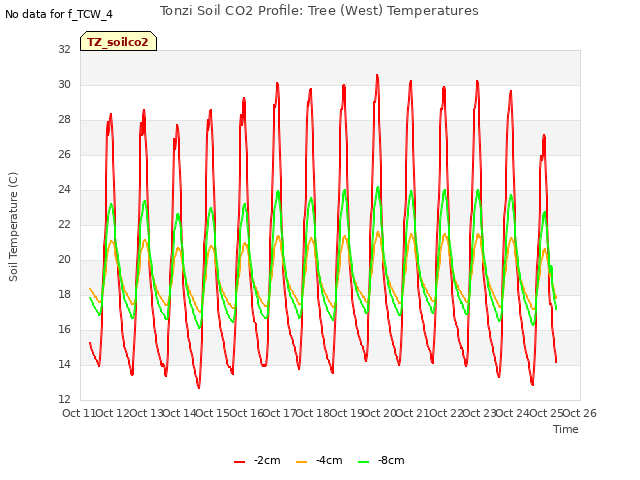 plot of Tonzi Soil CO2 Profile: Tree (West) Temperatures