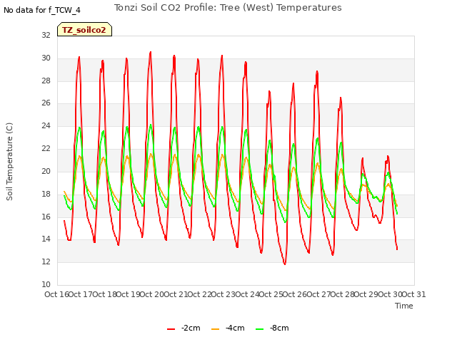 plot of Tonzi Soil CO2 Profile: Tree (West) Temperatures